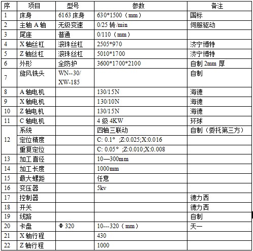 63-1.5M參數(shù)